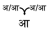 अ/आ + अ/आ = आ