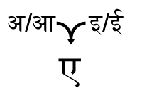 अ/आ + इ/ई = ए