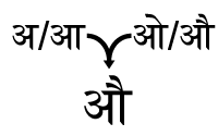 अ/आ + ओ/औ = औ