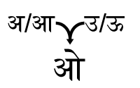 अ/आ + उ/ऊ = ओ