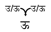 उ/ऊ + उ/ऊ = ऊ